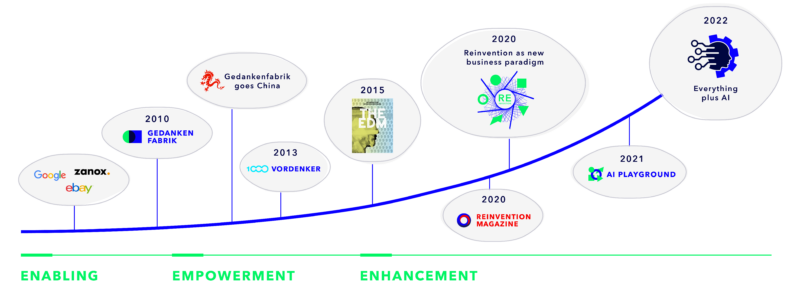 A graph that shows the history of the development and experience of Gedankenfabrik reinvention consultancy